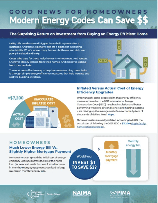 Energy codes infographic